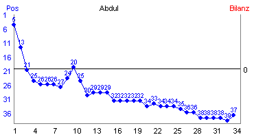 Hier f&uuml;r mehr Statistiken von Abdul klicken