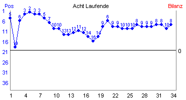 Hier f&uuml;r mehr Statistiken von Acht Laufende klicken