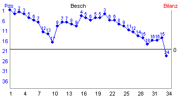 Hier f&uuml;r mehr Statistiken von Besch klicken
