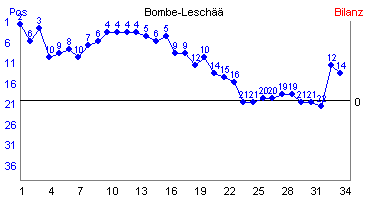 Hier f&uuml;r mehr Statistiken von Bombe-Lesch�� klicken