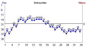 Hier f&uuml;r mehr Statistiken von Eintrachtler klicken