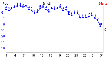 Hier f&uuml;r mehr Statistiken von Ernstl klicken