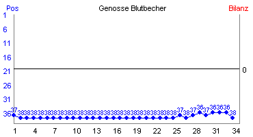 Hier f&uuml;r mehr Statistiken von Genosse Blutbecher klicken