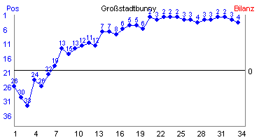 Hier f&uuml;r mehr Statistiken von Gro�stadtbunny klicken