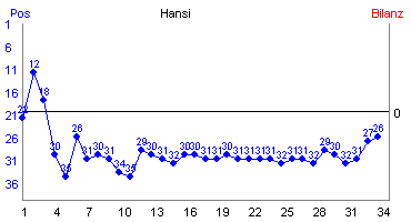 Hier f&uuml;r mehr Statistiken von Hansi klicken