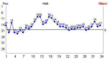 Hier f&uuml;r mehr Statistiken von Helli klicken