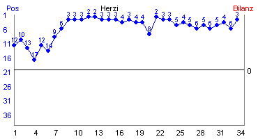 Hier f&uuml;r mehr Statistiken von Herzi klicken