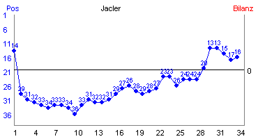 Hier f&uuml;r mehr Statistiken von Jacler klicken