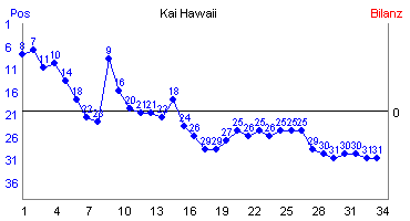 Hier f&uuml;r mehr Statistiken von Kai Hawaii klicken