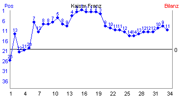 Hier f&uuml;r mehr Statistiken von Kaiser Franz klicken