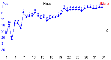 Hier f&uuml;r mehr Statistiken von Klaus klicken
