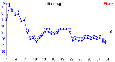Hier f&uuml;r mehr Statistiken von Littleschug klicken