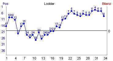 Hier f&uuml;r mehr Statistiken von Loddar klicken