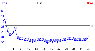 Hier f&uuml;r mehr Statistiken von Luis klicken