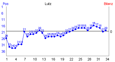 Hier f&uuml;r mehr Statistiken von Lutz klicken