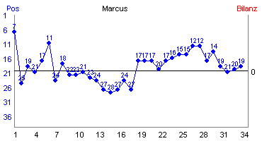 Hier f&uuml;r mehr Statistiken von Marcus klicken