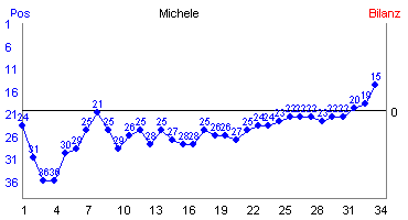 Hier f&uuml;r mehr Statistiken von Michele klicken