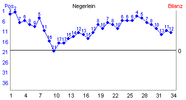 Hier f&uuml;r mehr Statistiken von Negerlein klicken