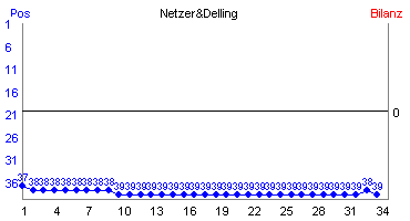 Hier f&uuml;r mehr Statistiken von Netzer&Delling klicken