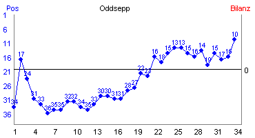 Hier f&uuml;r mehr Statistiken von Oddsepp klicken