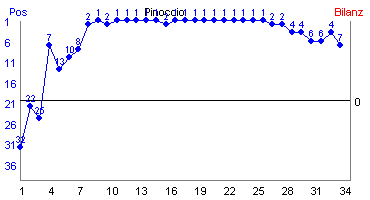 Hier f&uuml;r mehr Statistiken von Pinoccio klicken