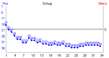 Hier f&uuml;r mehr Statistiken von Schug klicken