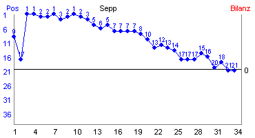 Hier f&uuml;r mehr Statistiken von Sepp klicken