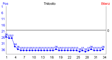Hier f&uuml;r mehr Statistiken von Thilosito klicken