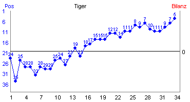 Hier f&uuml;r mehr Statistiken von Tiger klicken