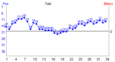 Hier f&uuml;r mehr Statistiken von Tobi klicken
