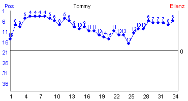 Hier f&uuml;r mehr Statistiken von Tommy klicken