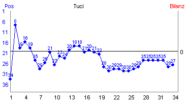 Hier f&uuml;r mehr Statistiken von Tuci klicken