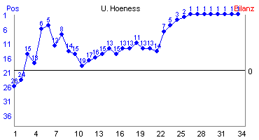 Hier f&uuml;r mehr Statistiken von U. Hoeness klicken