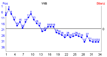 Hier f&uuml;r mehr Statistiken von Willi klicken