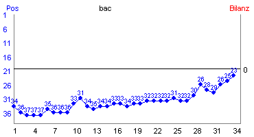 Hier f&uuml;r mehr Statistiken von bac klicken