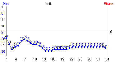 Hier f&uuml;r mehr Statistiken von iceti klicken
