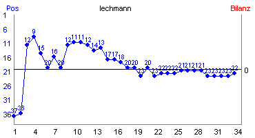 Hier f&uuml;r mehr Statistiken von lechmann klicken