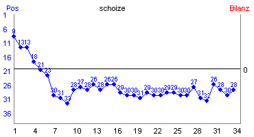 Hier f&uuml;r mehr Statistiken von schoize klicken