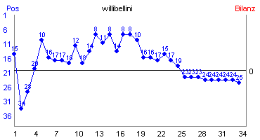 Hier f&uuml;r mehr Statistiken von willibellini klicken