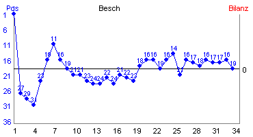 Hier f&uuml;r mehr Statistiken von Besch klicken