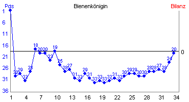Hier f&uuml;r mehr Statistiken von Bienenk�nigin klicken