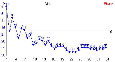 Hier f&uuml;r mehr Statistiken von Didi klicken