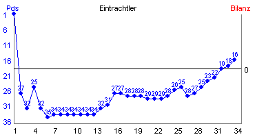 Hier f&uuml;r mehr Statistiken von Eintrachtler klicken