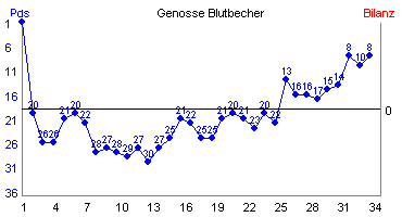 Hier f&uuml;r mehr Statistiken von Genosse Blutbecher klicken