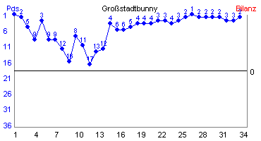 Hier f&uuml;r mehr Statistiken von Gro�stadtbunny klicken