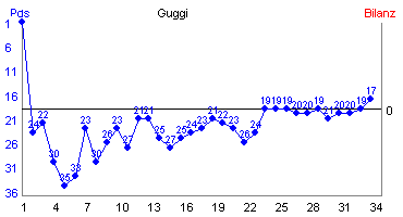 Hier f&uuml;r mehr Statistiken von Guggi klicken