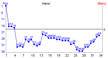 Hier f&uuml;r mehr Statistiken von Hansi klicken