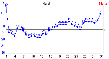 Hier f&uuml;r mehr Statistiken von Herzi klicken