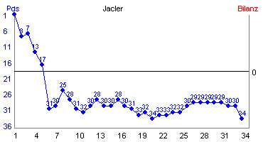 Hier f&uuml;r mehr Statistiken von Jacler klicken