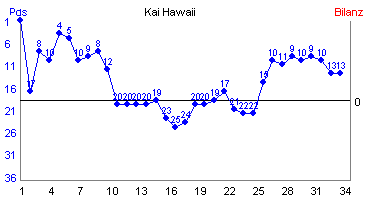 Hier f&uuml;r mehr Statistiken von Kai Hawaii klicken